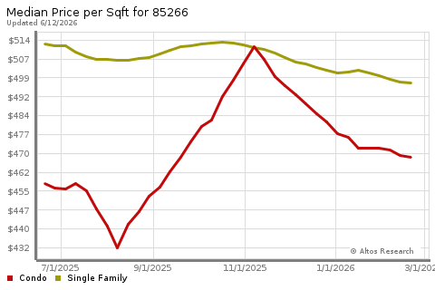 Real Estate Research for Scottsdale