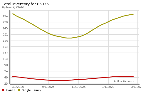 Real Estate Research for Sun City West