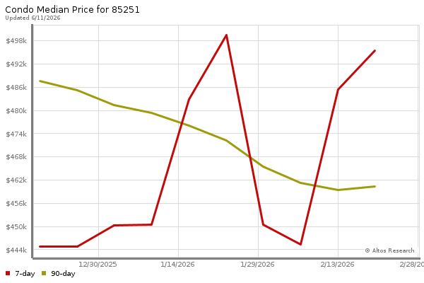 Median price chart (7 days, 90 days combined)