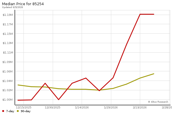 Median price chart (7 days, 90 days combined)