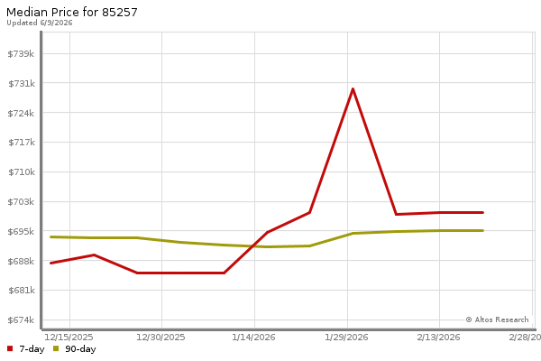 Median price chart (7 days, 90 days combined)