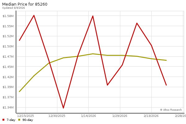 Median price chart (7 days, 90 days combined)