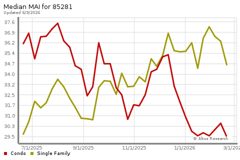 Real Estate Research for Tempe