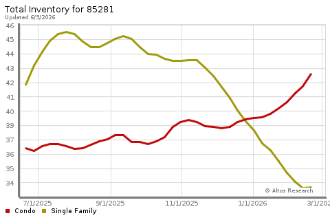 Real Estate Research for Tempe