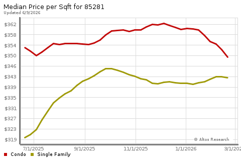 Real Estate Research for Tempe