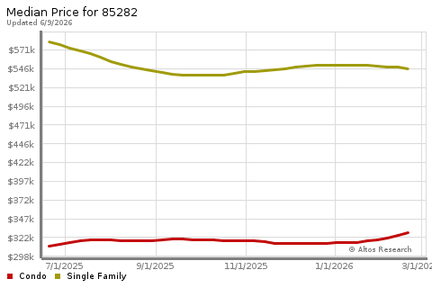 Real Estate Research for Tempe
