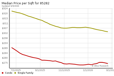 Real Estate Research for Tempe