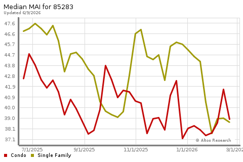 Real Estate Research for Tempe
