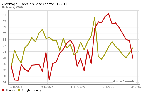 Real Estate Research for Tempe
