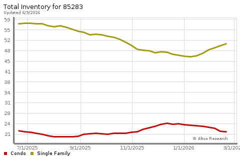 Real Estate Research for Tempe