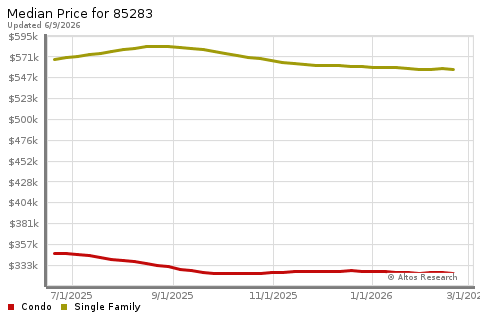 Real Estate Research for Tempe