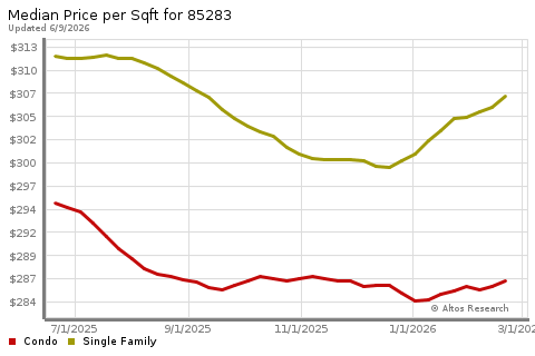 Real Estate Research for Tempe
