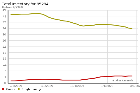 Real Estate Research for Tempe