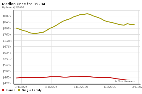 Real Estate Research for Tempe