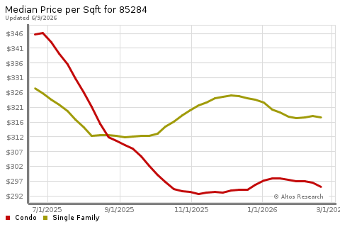Real Estate Research for Tempe