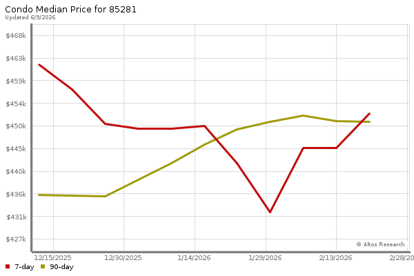 Median price chart (7 days, 90 days combined)