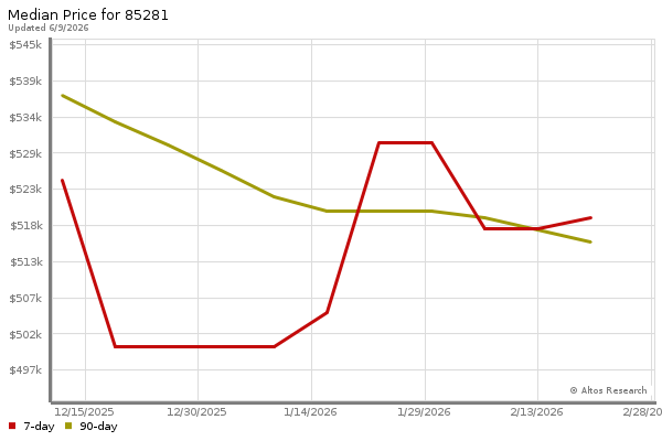 Median price chart (7 days, 90 days combined)