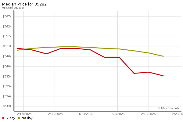 Median price chart (7 days, 90 days combined)