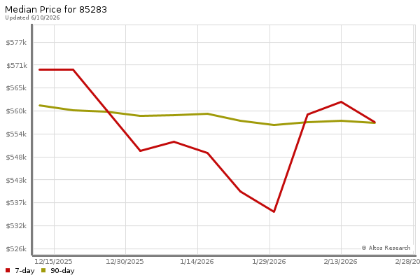Median price chart (7 days, 90 days combined)