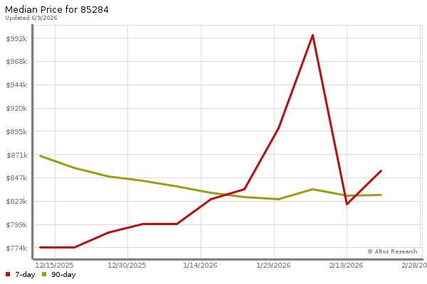 Median price chart (7 days, 90 days combined)