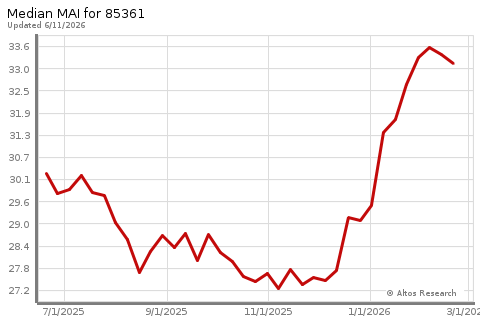 Real Estate Research for Wittmann