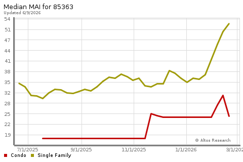 Real Estate Research for Youngtown