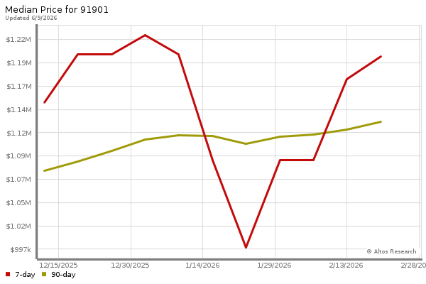 Median price chart (7 days, 90 days combined)