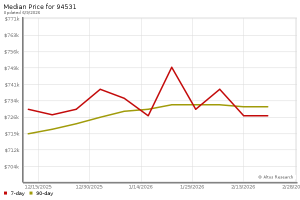 Median price chart (7 days, 90 days combined)