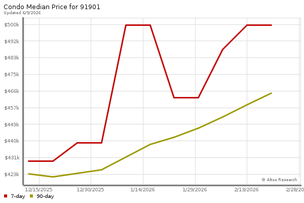 Median price chart (7 days, 90 days combined)