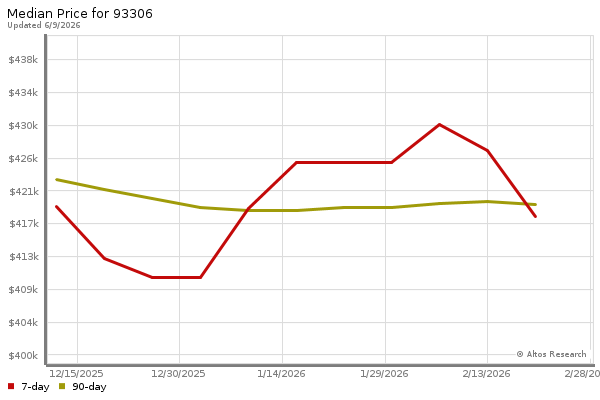 Median price chart (7 days, 90 days combined)