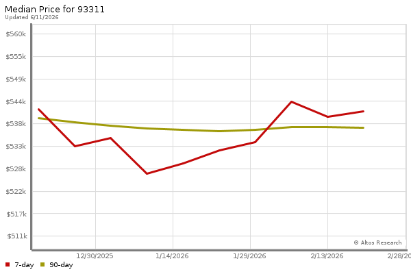 Median price chart (7 days, 90 days combined)