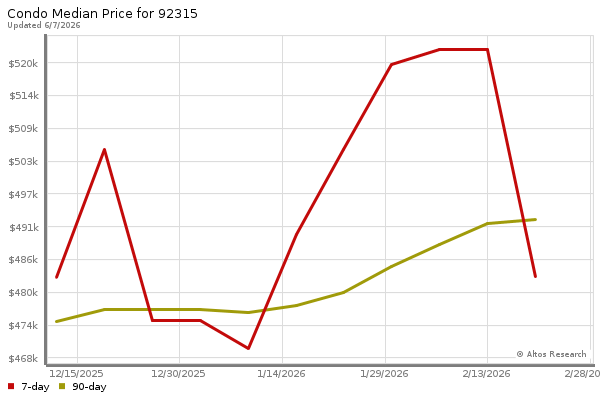 Median price chart (7 days, 90 days combined)