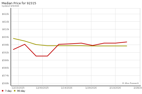 Median price chart (7 days, 90 days combined)