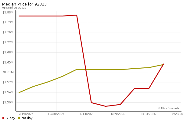 Median price chart (7 days, 90 days combined)