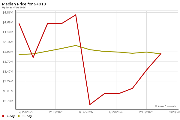 Median price chart (7 days, 90 days combined)