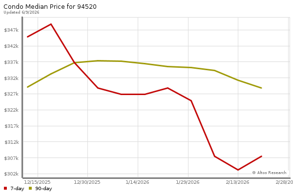 Median price chart (7 days, 90 days combined)