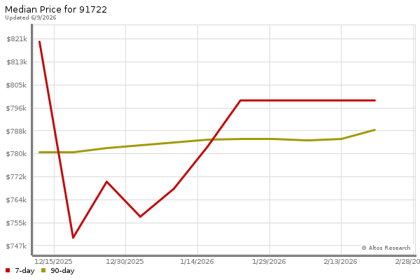 Median price chart (7 days, 90 days combined)