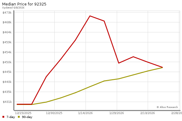 Median price chart (7 days, 90 days combined)