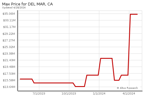 Max Price for homes in Del Mar