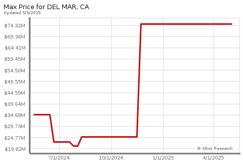 Max Price for homes in Del Mar