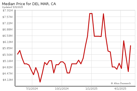 Median Home Price for Del Mar