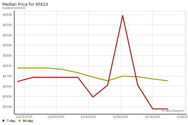 Median price chart (7 days, 90 days combined)