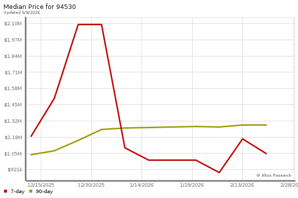 Median price chart (7 days, 90 days combined)