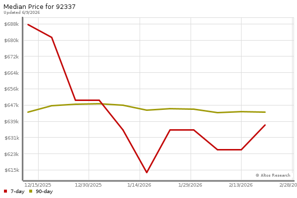 Median price chart (7 days, 90 days combined)
