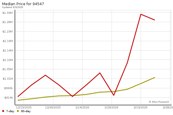 Median price chart (7 days, 90 days combined)