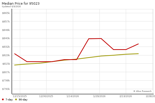 Median price chart (7 days, 90 days combined)