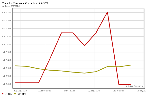 Median price chart (7 days, 90 days combined)