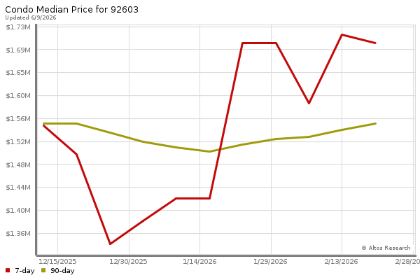 Median price chart (7 days, 90 days combined)