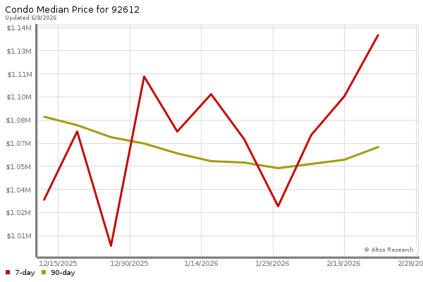 Median price chart (7 days, 90 days combined)