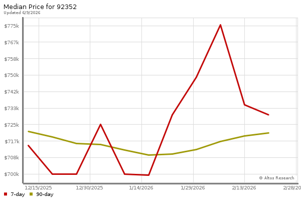 Median price chart (7 days, 90 days combined)